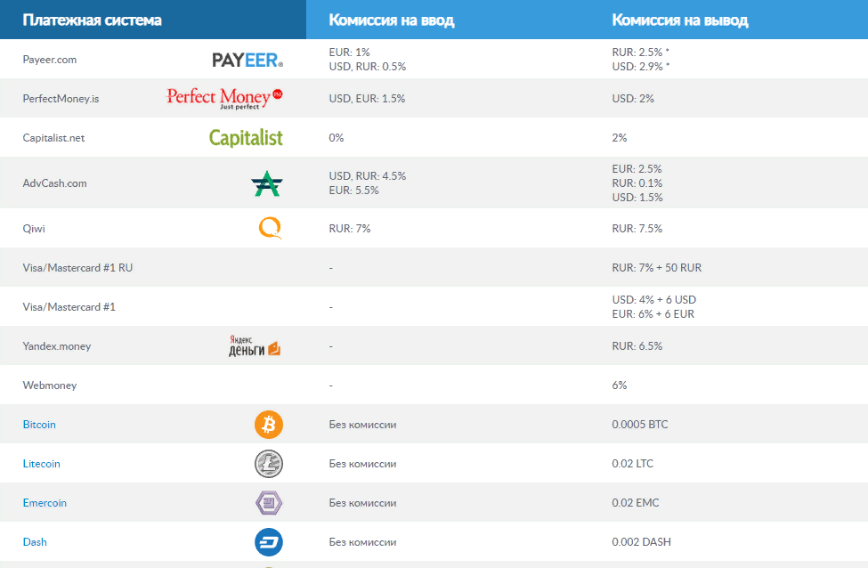 Криптовалютная биржа Livecoin: обзор и отзывы о компании