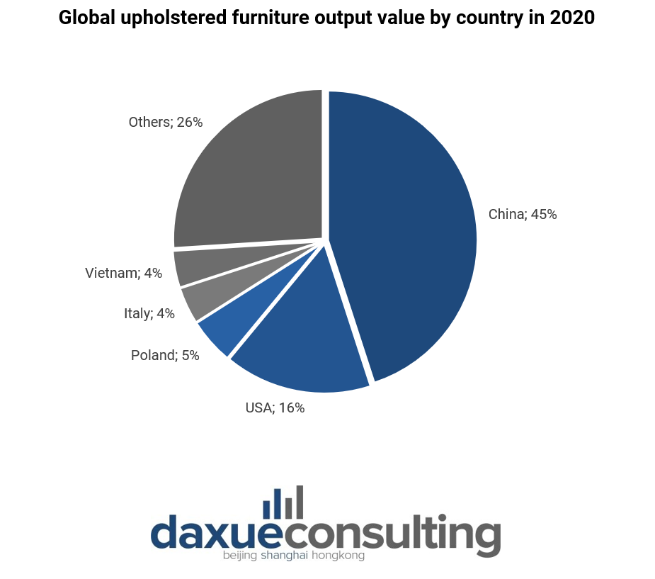 Graph source: Huajing Industry Research Institute, designed by Daxue Consulting, Global upholstered furniture output value by country in 2020