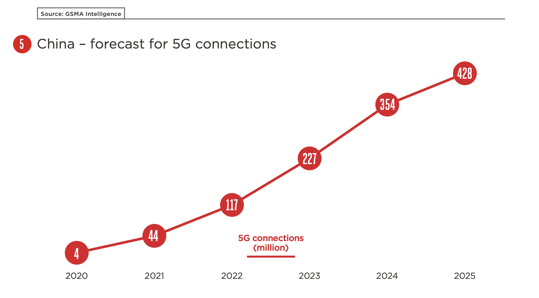Chine : La 5G, facteur clé de la transformation des médias