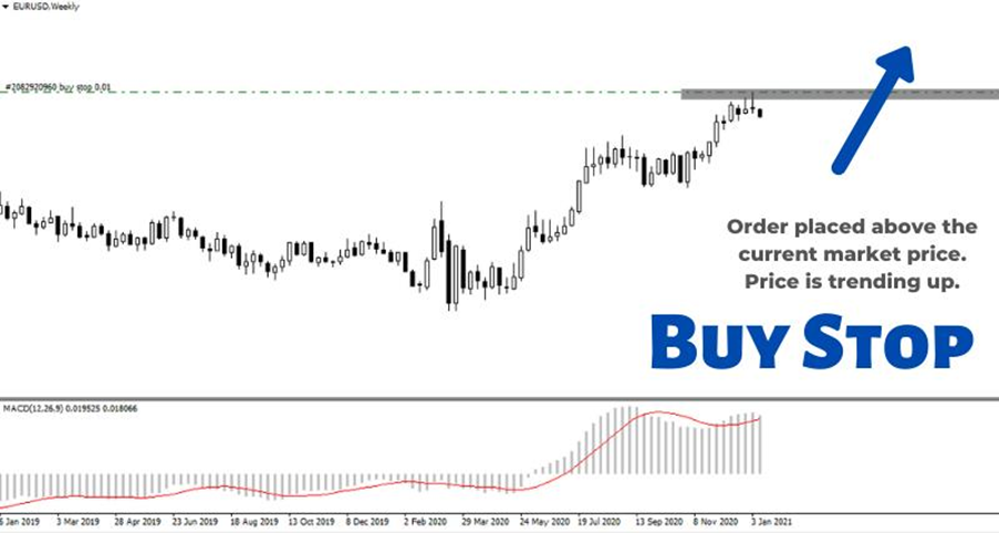 Buy stop is a pending order to open a buy position at a higher price than the current market price.