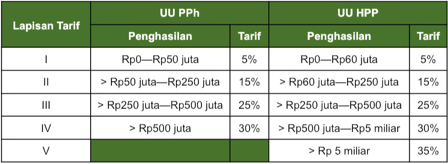 pph, pajak penghasilan, tarif pph, pph pasal 21