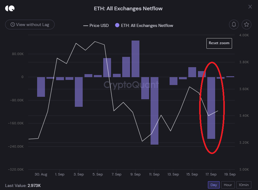 Ngày 17/9, có khoảng 213,000 ETH mất đi khỏi các sàn giao dịch.