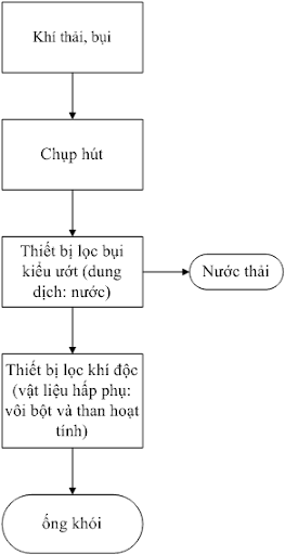 Phương án xử lý khí thải lò đốt rác 