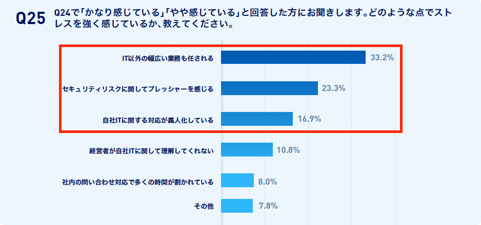 IT担当者が抱えるストレスの具体的な原因
