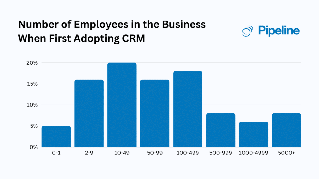 number of employees in the business when first adopting crm