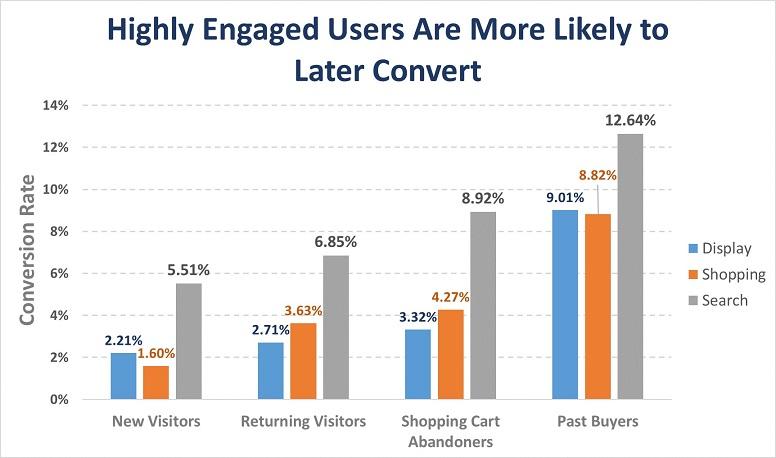 highly engaged users graph