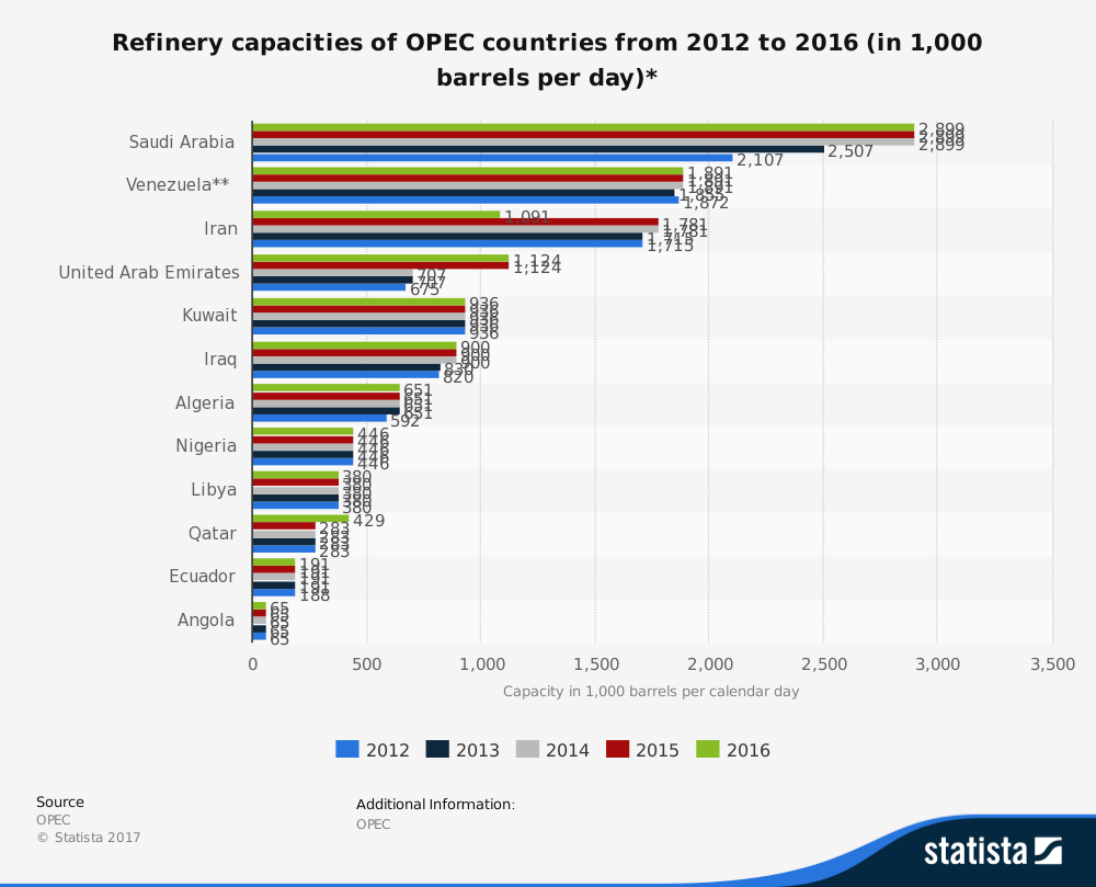 Estadísticas de la industria petrolera venezolana para refinerías