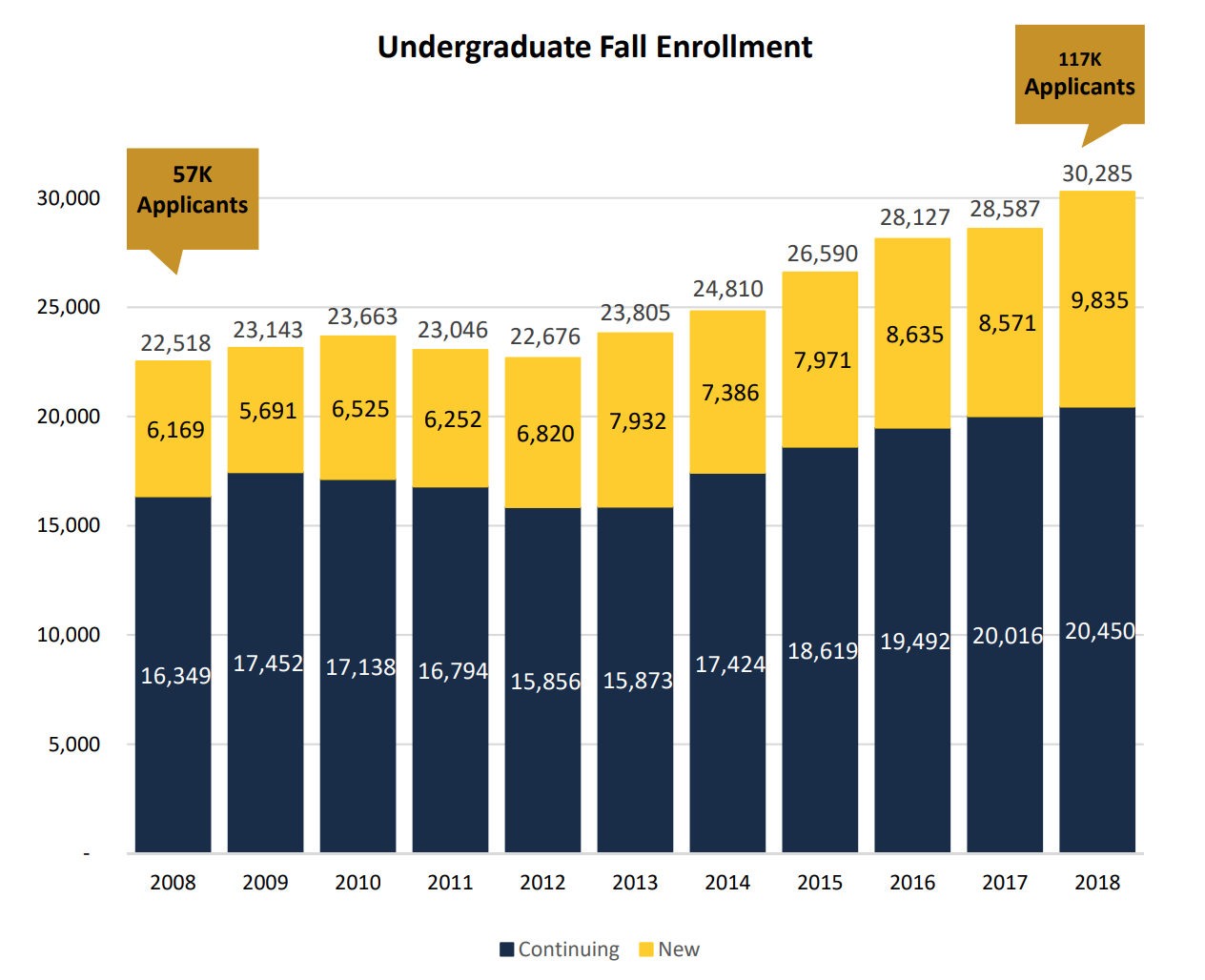 UCSD Admits the Highest Number of Applicants Systemwide | The Triton