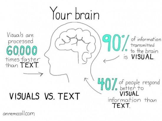 Your brain on visuals vs. text