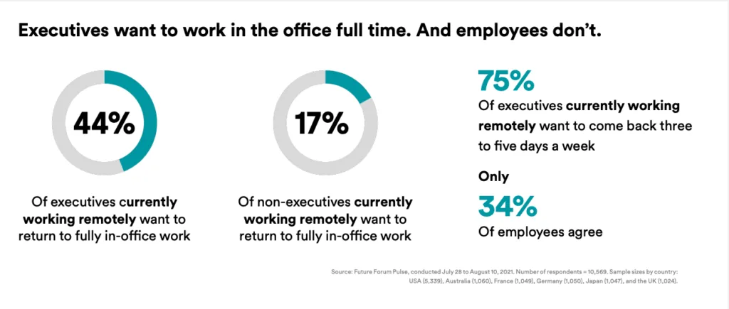 This infographic shows the difference between how employers and employees feel about remote work. 
