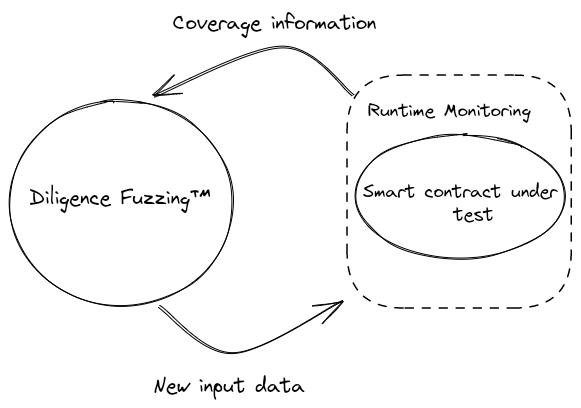 Diligence Fuzzing code coverage