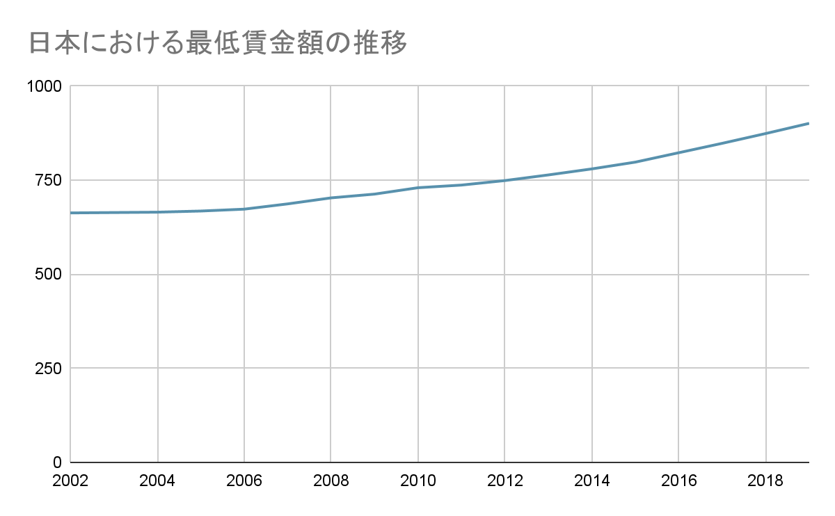 How Much is The Minimum Wage in Japan? | Goandup Picks
