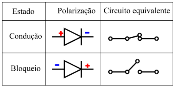 Exemplo de diodo retificador polarizado reversamente e diretamente