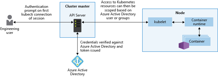 how to protect access to the API server using Azure AD