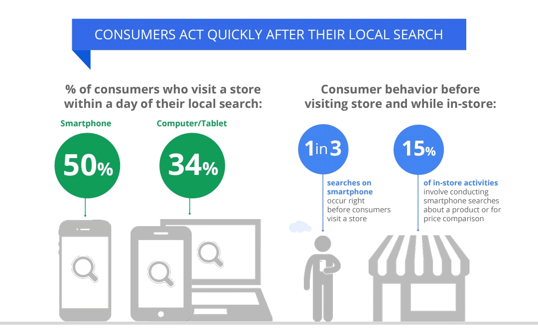 customers visit stores after search