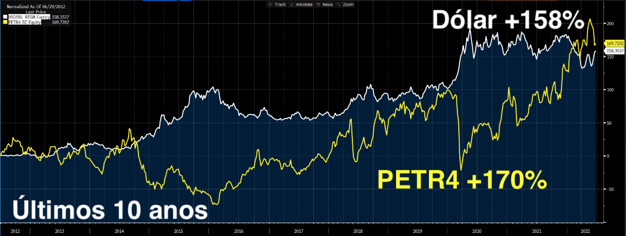 Gráfico: dólar +158% e PETR4 +170% nos últimos 10 anos.