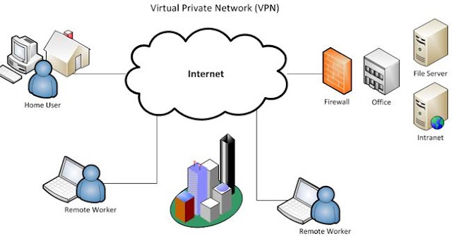 Setup VPN server đơn giản