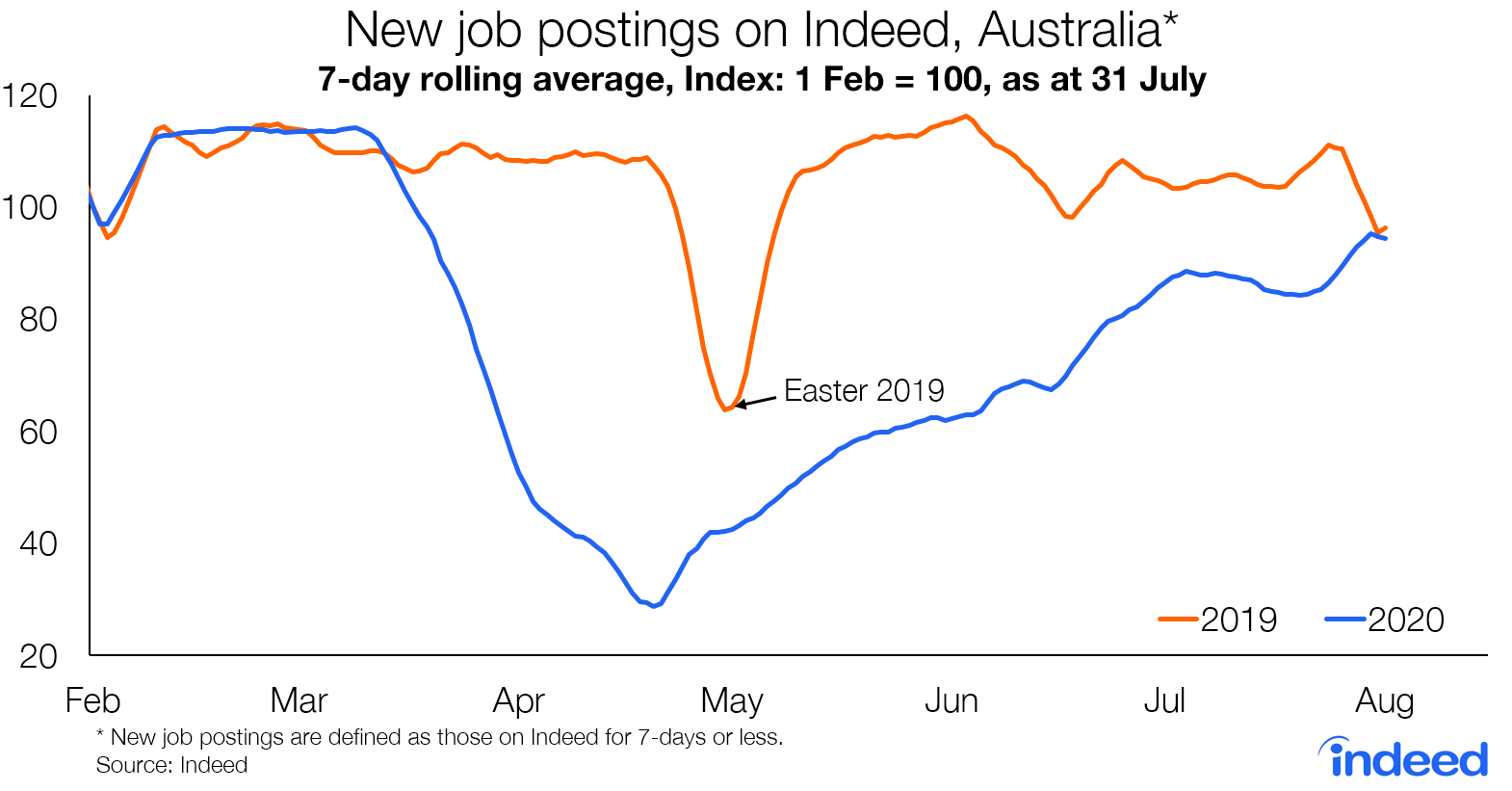 New job postings on Indeed, Australia