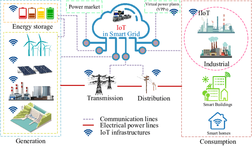 Smart Energy Grid