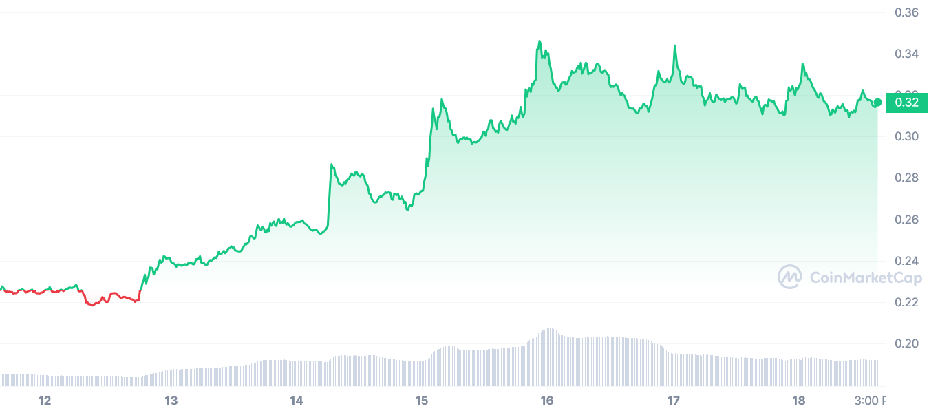 WOO token weekly price chart | Source: CoinMarketCap