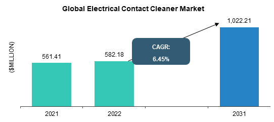Electrical Contact Cleaner Market