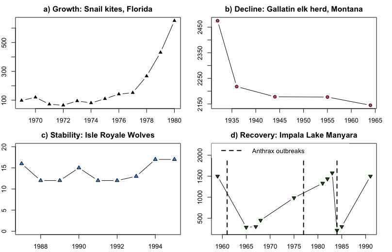 All panels show line graphs according to the caption below. Panel A has a steep population increase between 1977 and 1980 in snail kites. Panel B shows a steep decline in population leading up to 1935 in elk. Panel C shows relatively stable populations of wolves between 1986 and 1996. Panel D shows more detail between 1960 and 1990 with vertical dashed lines to indicate anthrax outbreaks surrounded by declining impala populations. Between outbreaks, there is an increase in the impala population.