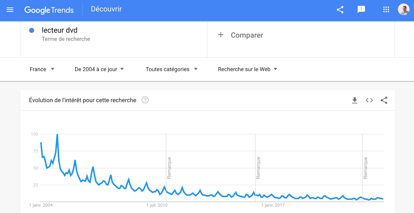 Recherche de mots clés SEO avec Google Trends