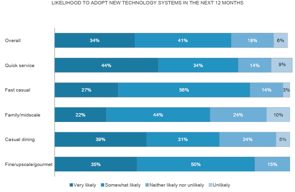 Results table: likelihood to adopt new technology in the next 12 months