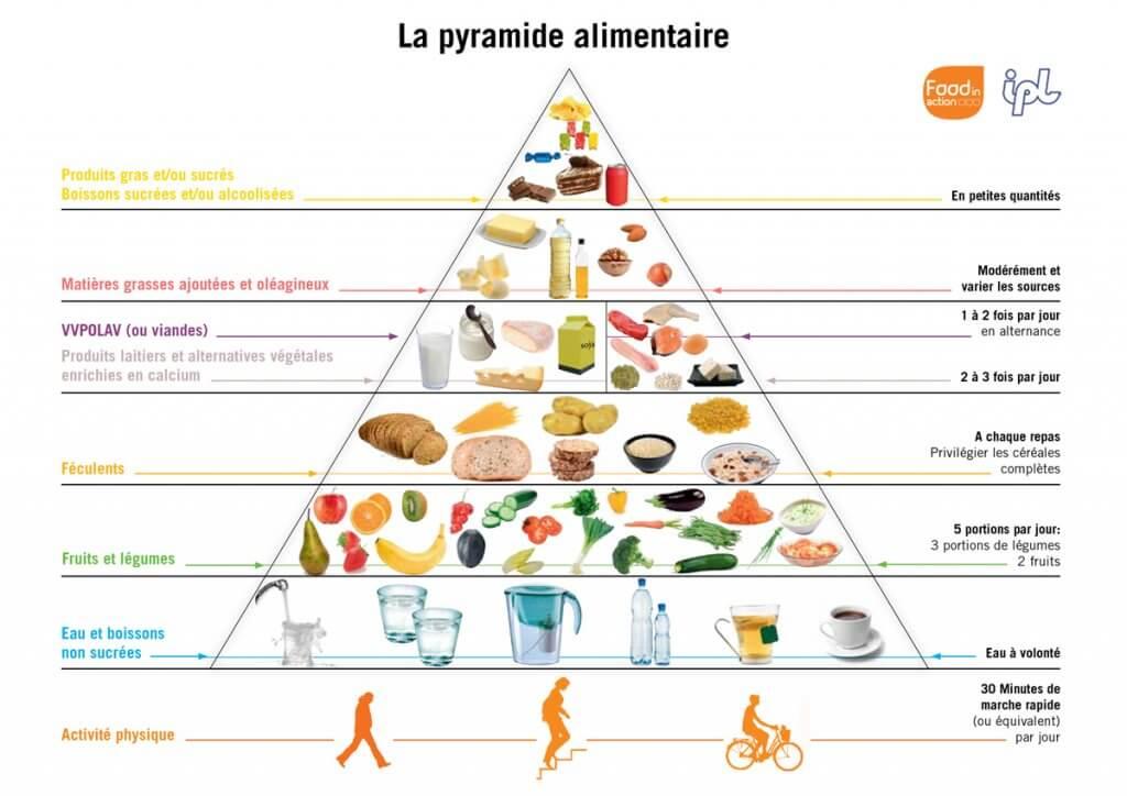 https://www.univers-sante.be/wp-content/uploads/2017/12/outils-pyramide-alimentaire-1024x724.jpg