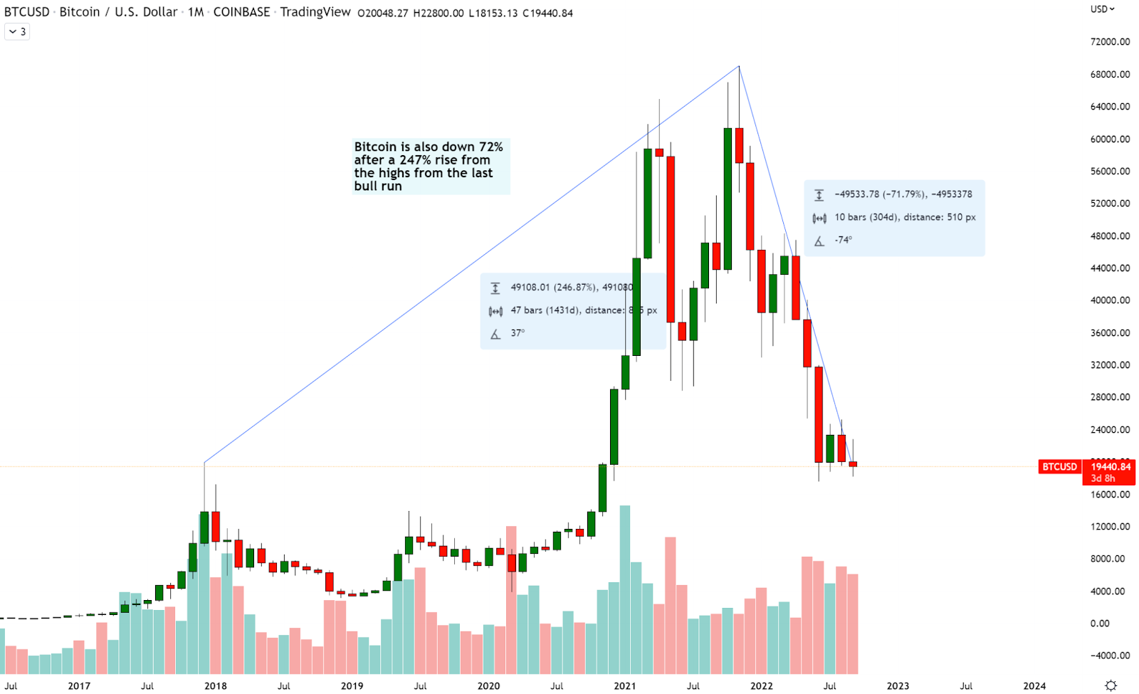 Ethereum Merge 2022: Why Is Ethereum Down After The Merge?