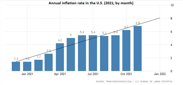 Inflation of the dollar is 3.7 times higher than that of Bitcoin