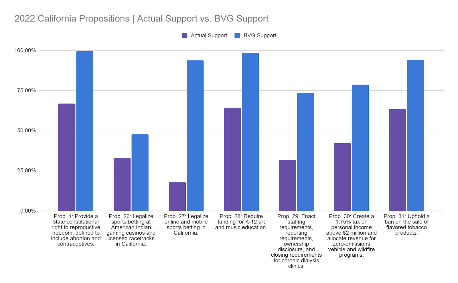 Column graph of actual voter support vs. Blue Voter Guide user support.