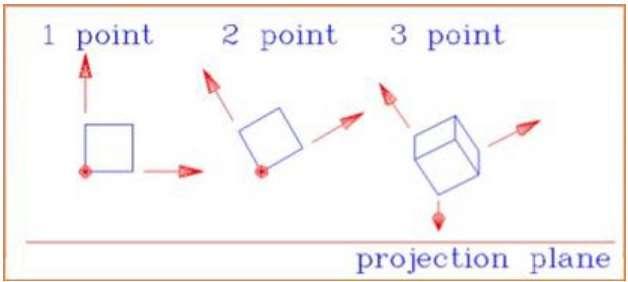 Three Types of Perspective Projections
