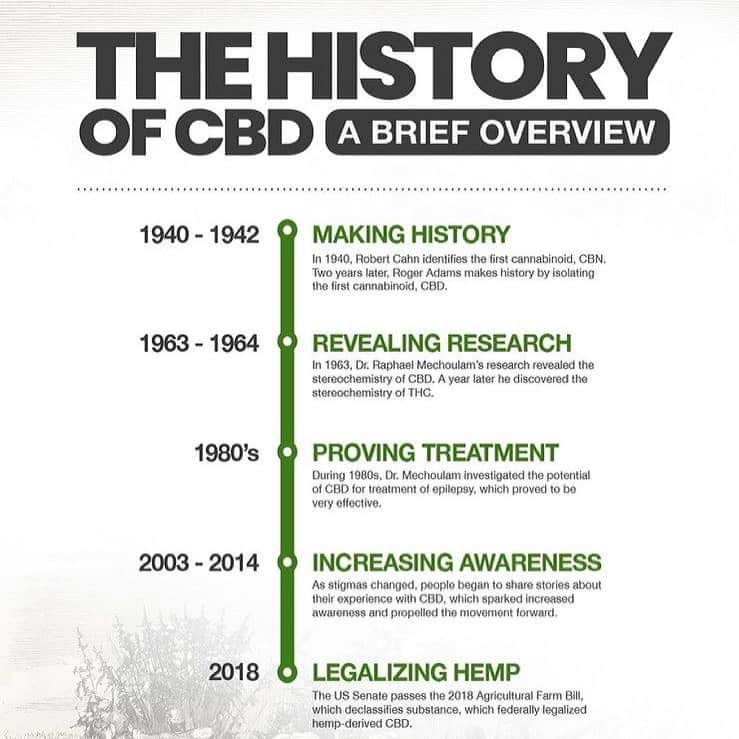 The history of CBD from 1940-2018