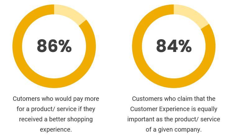 Statistics showing that 86% of customers would pay more for a product or service if they received a better experience, and 84% of customers say experience is equally important to the products and services provided.