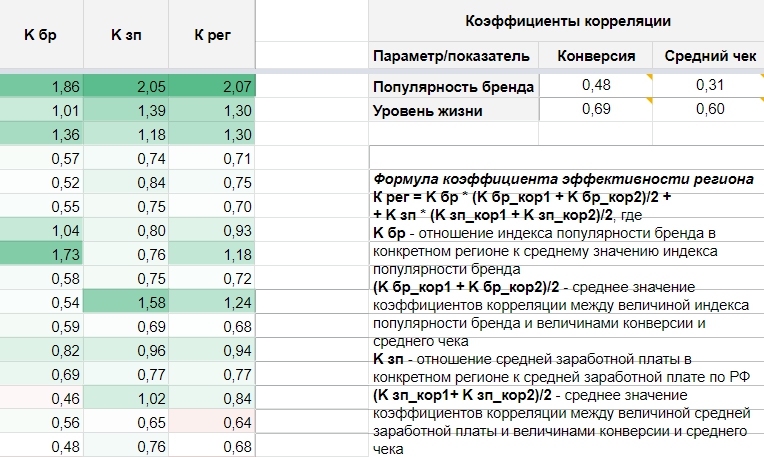 региональный коэффициент бренда и уровня жизни