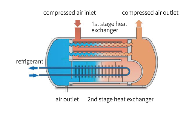 Air dryer Series | SWAN : An Expert On Air Compressor