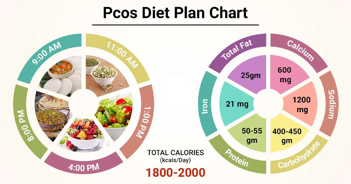 Diet Chart For pcos Patient, Pcos Diet Plan chart | Lybrate ichhori.com