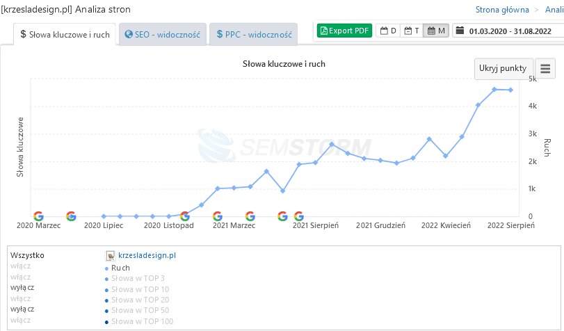 Case study – branża meblarska (SEO) - zdjęcie nr 8