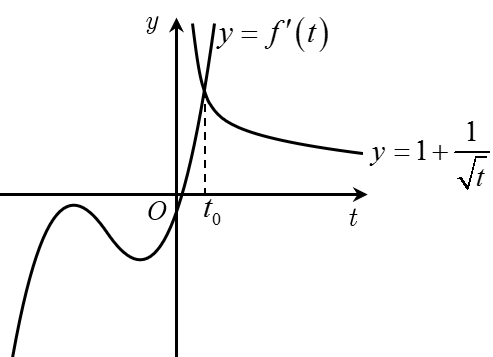 30. Cho (fleft( x right)) là hàm số bậc bốn thỏa mãn (fleft( 0 right) = 0). Hàm số (f'left( x right)) có bảng biến thiên như sau:</p> 2