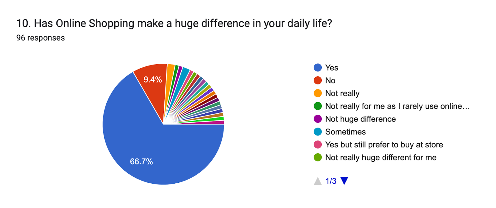 Forms response chart. Question title: 10. Has Online Shopping make a huge difference in your daily life?. Number of responses: 96 responses.