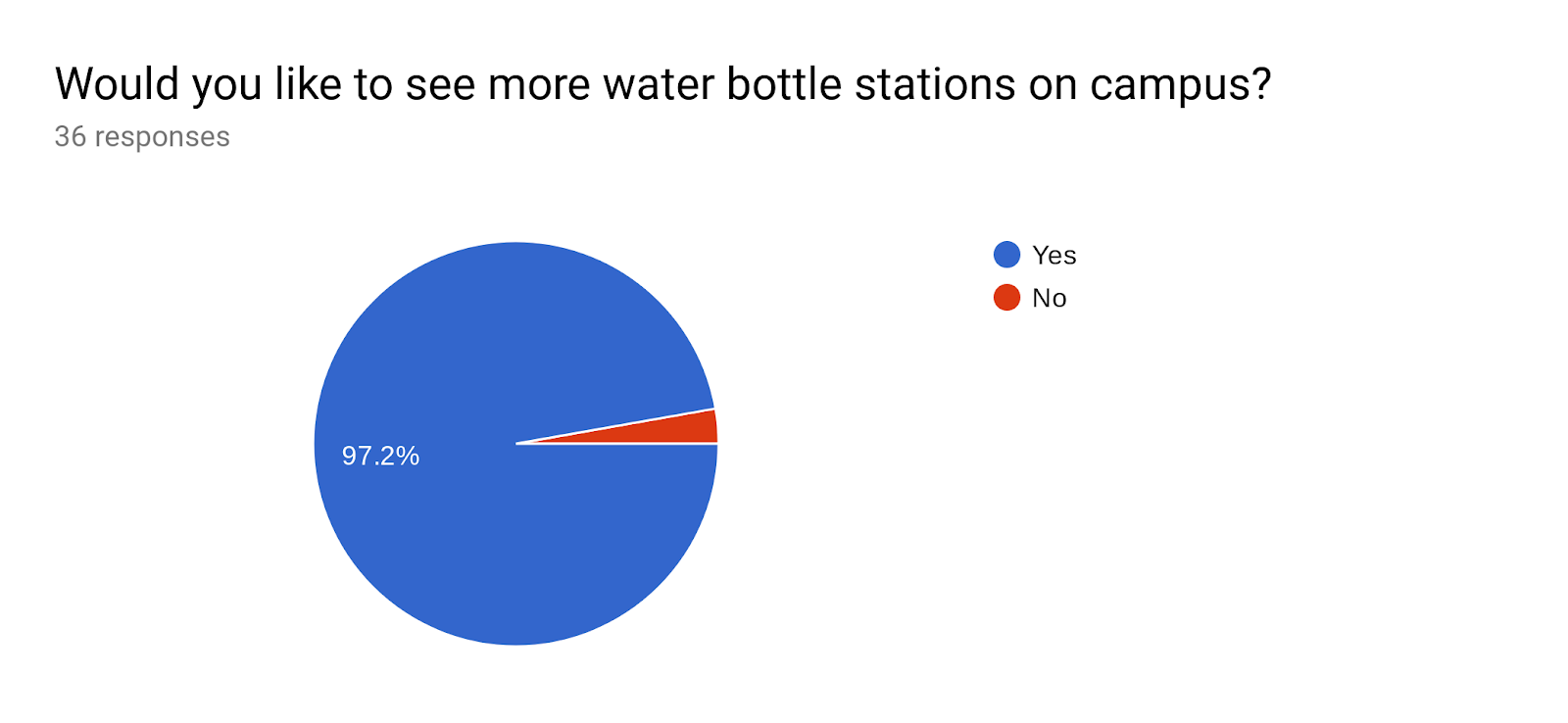 Forms response chart. Question title: Would you like to see more water bottle stations on campus? . Number of responses: 36 responses.