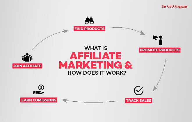 What is Affiliate Marketing 