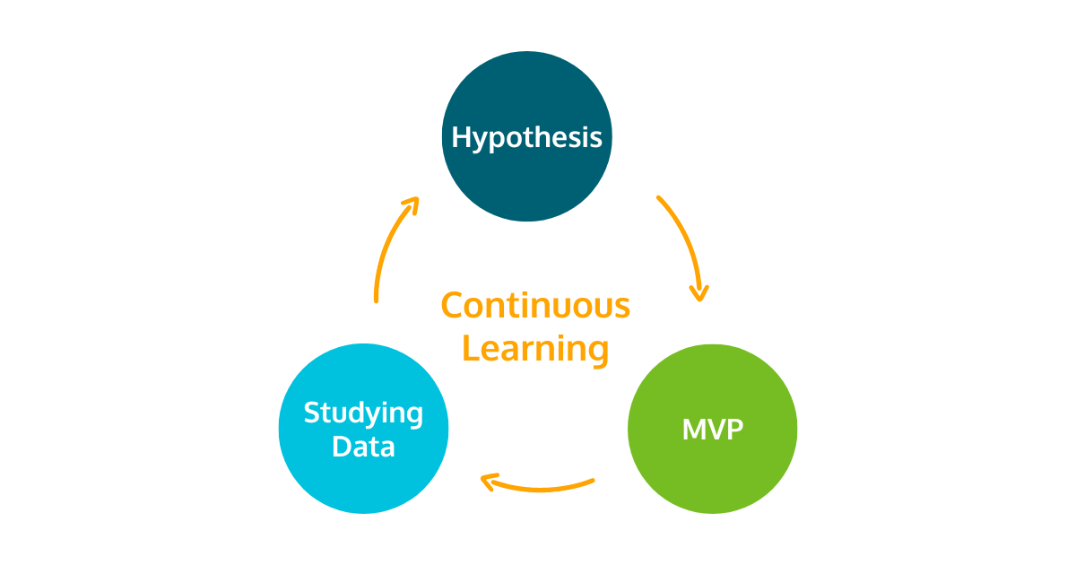 The continuous learning cycle consisting of three elements: hypothesis, MVP, studying data.