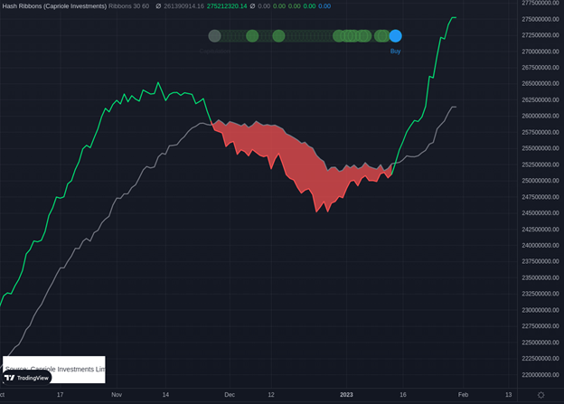 BTC price during the month of January 2023 indicates that it will close at +40%