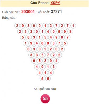 Kết quả soi cầu Pascale XSPY 1/8/2022