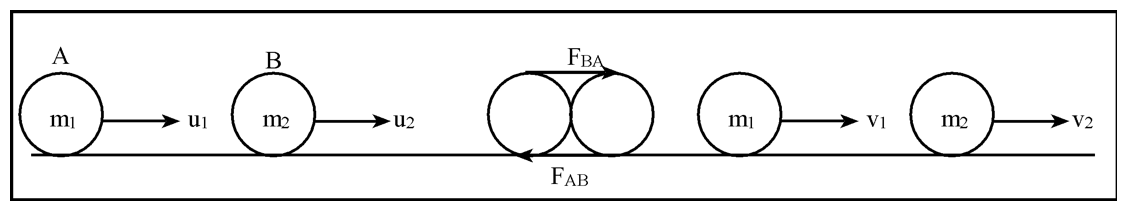 Laws Of Motion Class 11