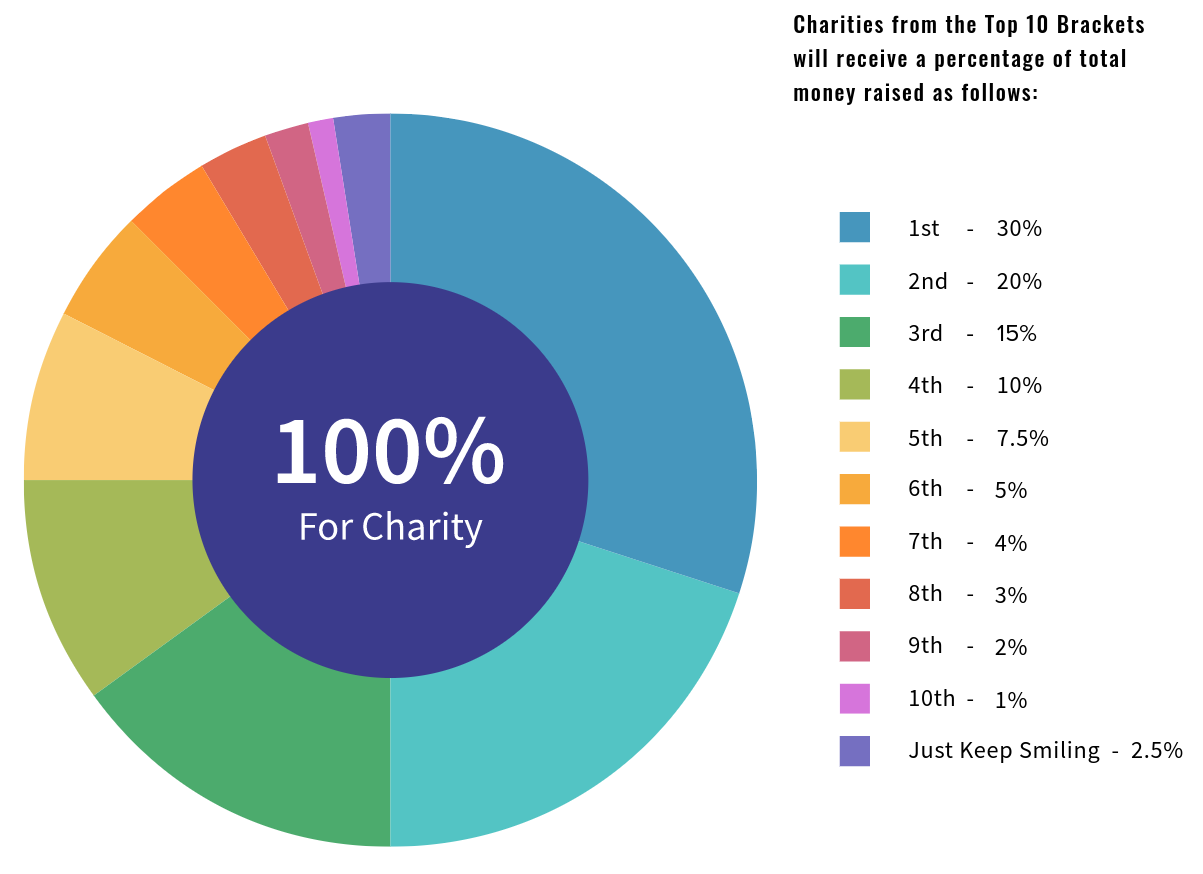 March Greatness launches brackets for charity