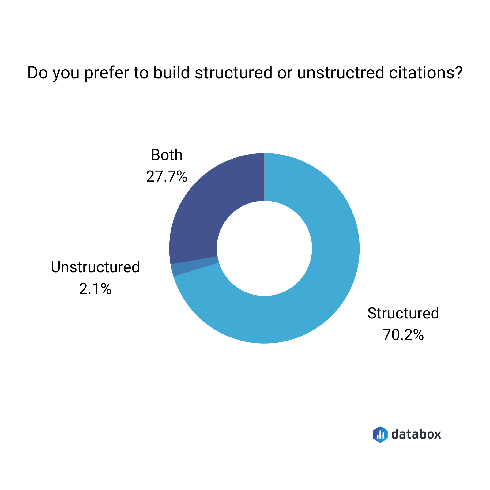 structured vs. unstructured citations building