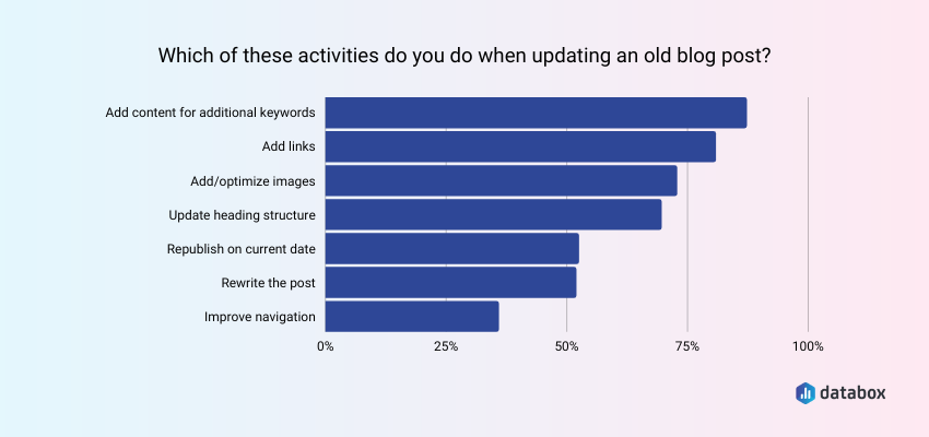 Most Marketers Focusing on Adding New Keywords When Updating Old Blog Posts